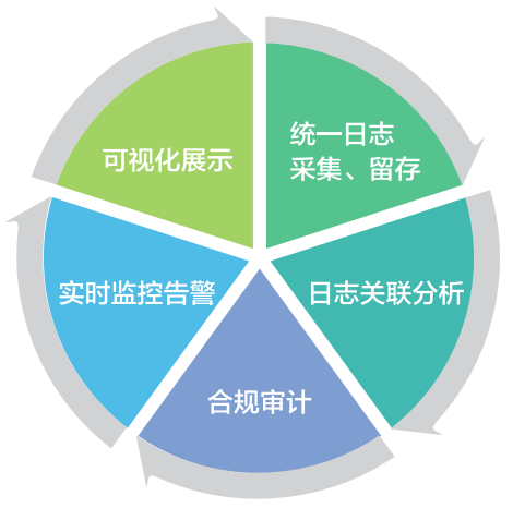 綜合日志審計分析系統