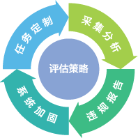 配置安全評估系統