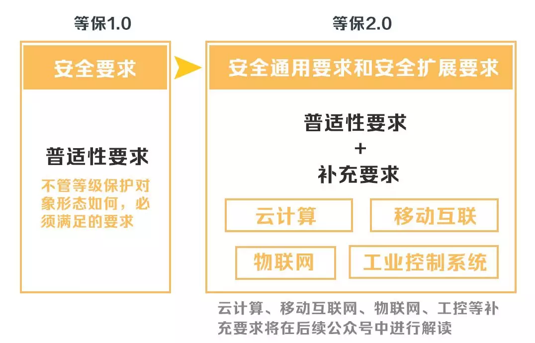 安徽等級保護:帶你讀懂網(wǎng)絡(luò )安全等級保護制度2.0標準 安徽等級保護:帶你讀懂網(wǎng)絡(luò )安全等級保護制度2.0標準