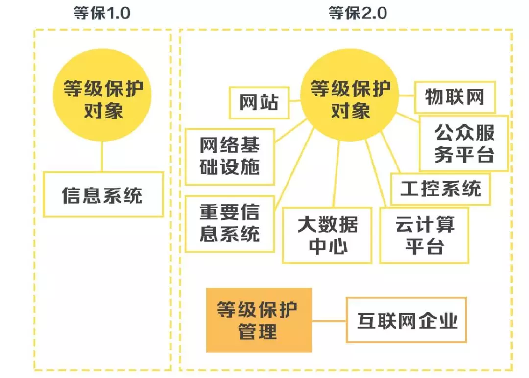 安徽等級保護:帶你讀懂網(wǎng)絡(luò )安全等級保護制度2.0標準 安徽等級保護:帶你讀懂網(wǎng)絡(luò )安全等級保護制度2.0標準