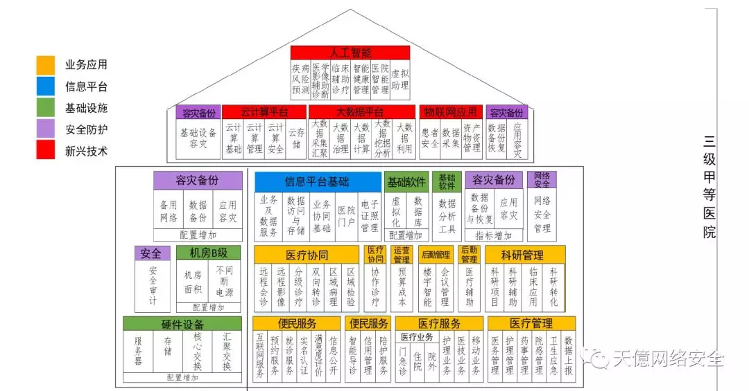 等保醫療|全國二級、三乙、三甲醫院信息系統安全防護設備匯總