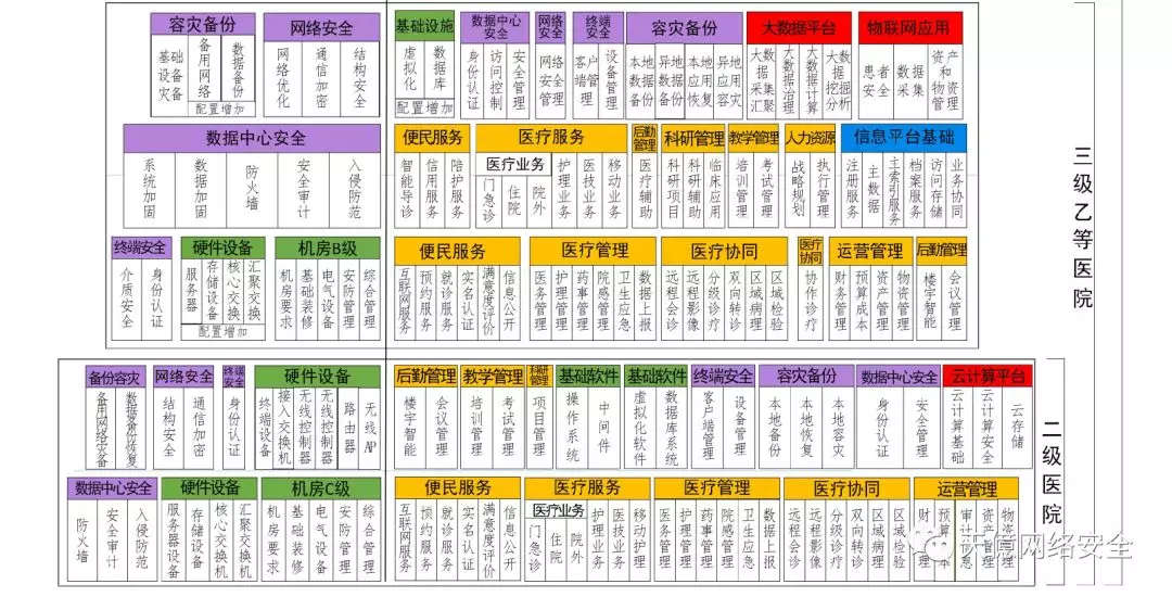 等保醫療|全國二級、三乙、三甲醫院信息系統安全防護設備匯總