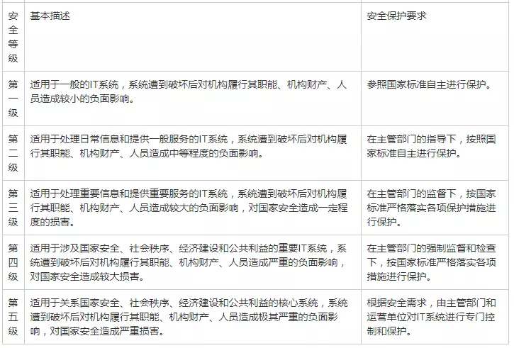 信息系統定級是等級保護工作的首要環(huán)節，是開(kāi)展信息系統安全建設整改、等級測評、監督檢查等后續工作的重要基礎